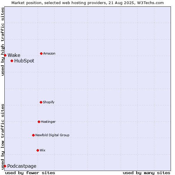 Market position of HubSpot vs. Wake vs. Podcastpage