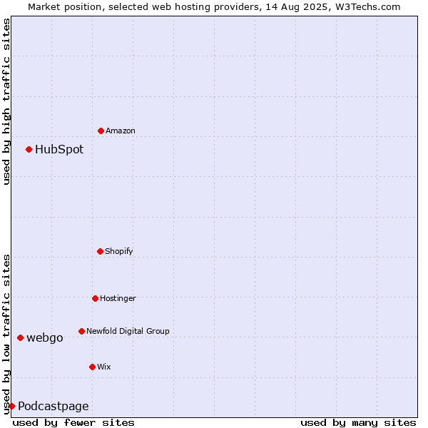 Market position of HubSpot vs. webgo vs. Podcastpage