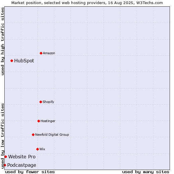 Market position of HubSpot vs. Website Pro vs. Podcastpage