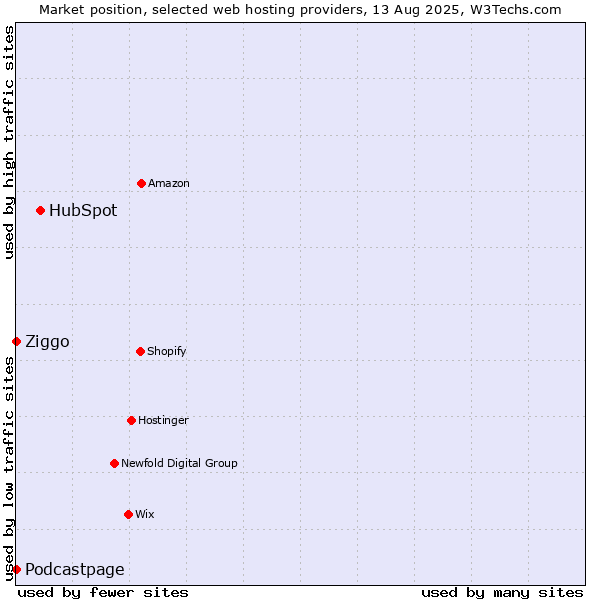 Market position of HubSpot vs. Ziggo vs. Podcastpage