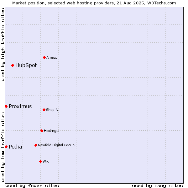 Market position of HubSpot vs. Proximus vs. Podia