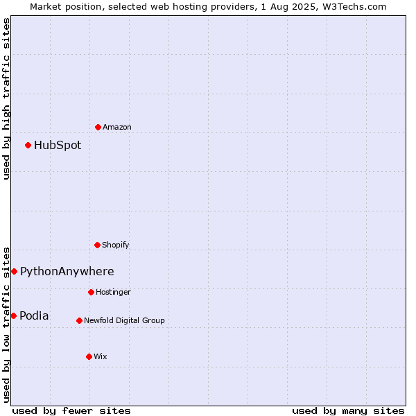 Market position of HubSpot vs. PythonAnywhere vs. Podia