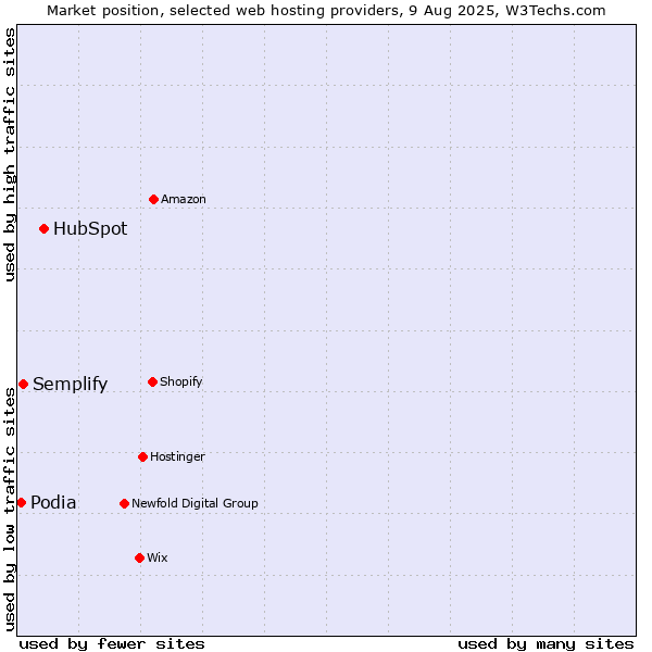 Market position of HubSpot vs. Semplify vs. Podia