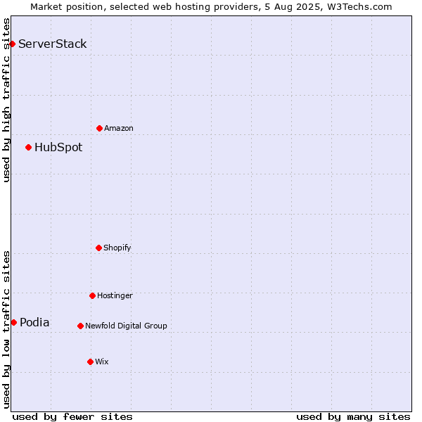 Market position of HubSpot vs. Podia vs. ServerStack