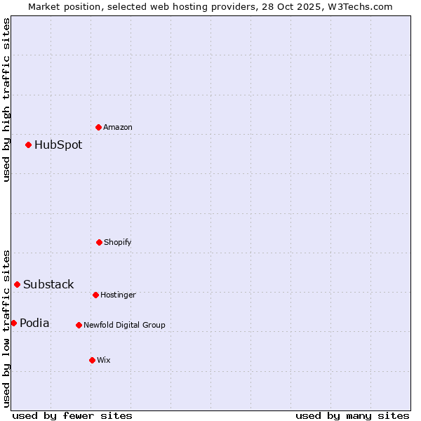 Market position of HubSpot vs. Substack vs. Podia