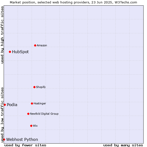 Market position of HubSpot vs. Podia vs. Webhost Python