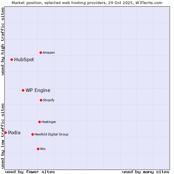Market position of WP Engine vs. HubSpot vs. Podia