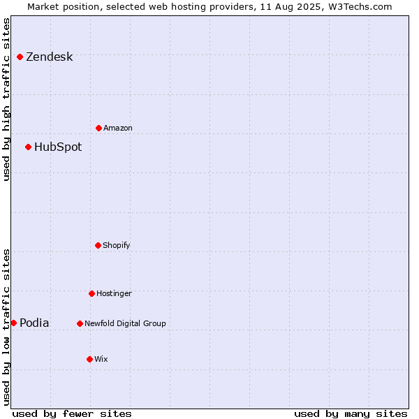 Market position of HubSpot vs. Zendesk vs. Podia