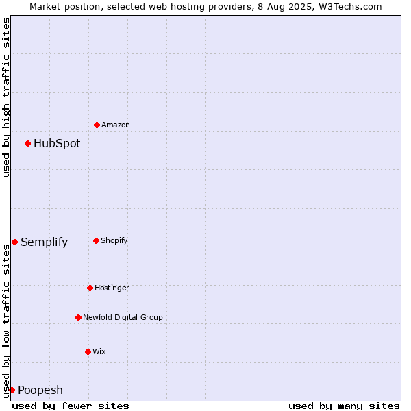Market position of HubSpot vs. Semplify vs. Poopesh