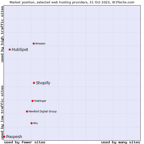 Market position of Shopify vs. HubSpot vs. Poopesh