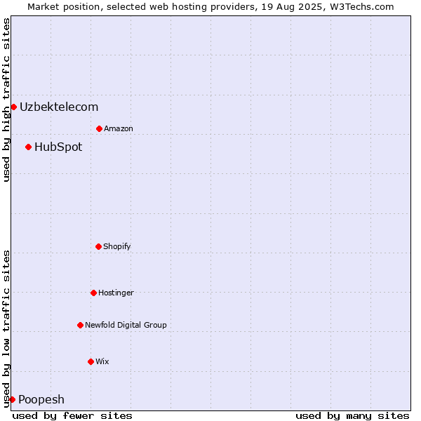Market position of HubSpot vs. Uzbektelecom vs. Poopesh