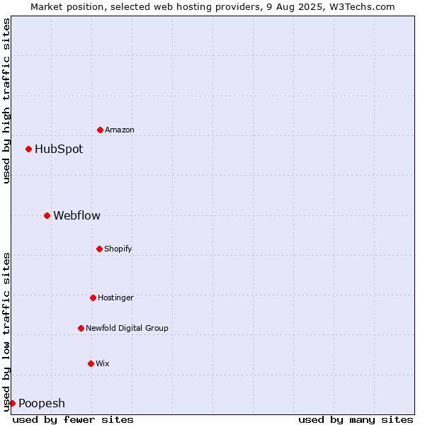 Market position of Webflow vs. HubSpot vs. Poopesh