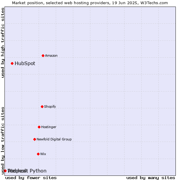 Market position of HubSpot vs. Poopesh vs. Webhost Python