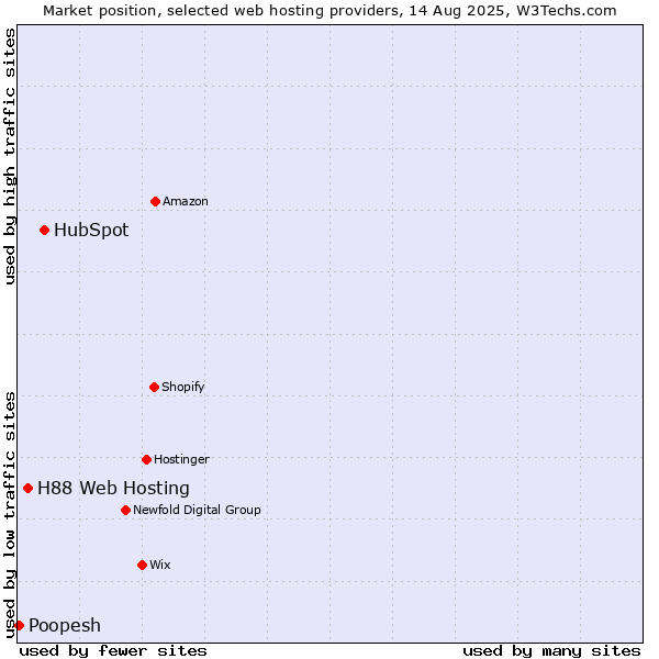 Market position of HubSpot vs. H88 Web Hosting vs. Poopesh