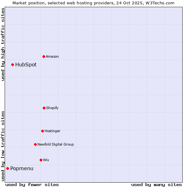 Market position of HubSpot vs. Popmenu