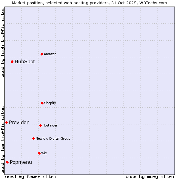 Market position of HubSpot vs. Popmenu vs. Previder