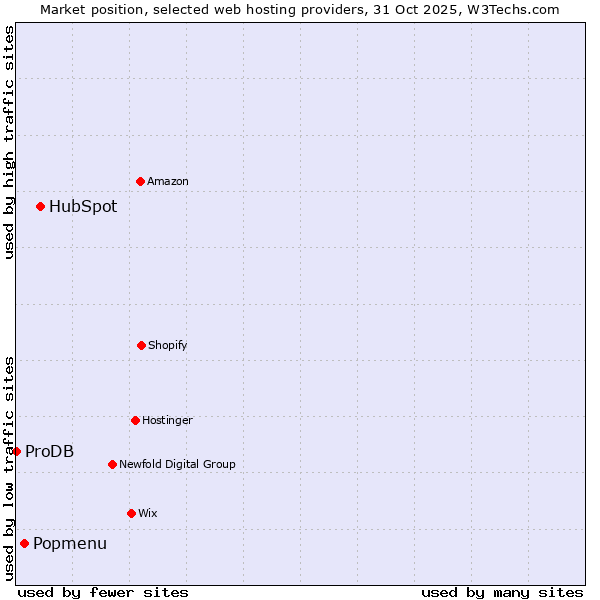 Market position of HubSpot vs. Popmenu vs. ProDB