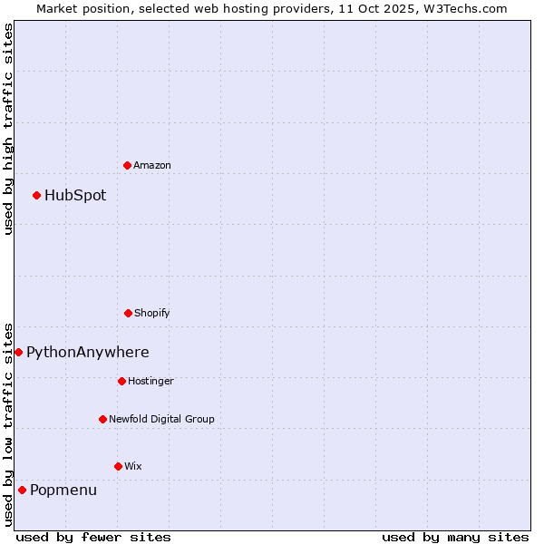 Market position of HubSpot vs. Popmenu vs. PythonAnywhere