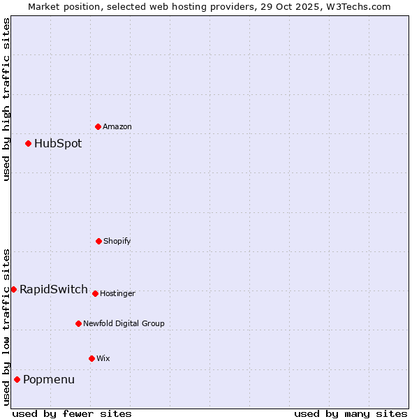 Market position of HubSpot vs. Popmenu vs. RapidSwitch