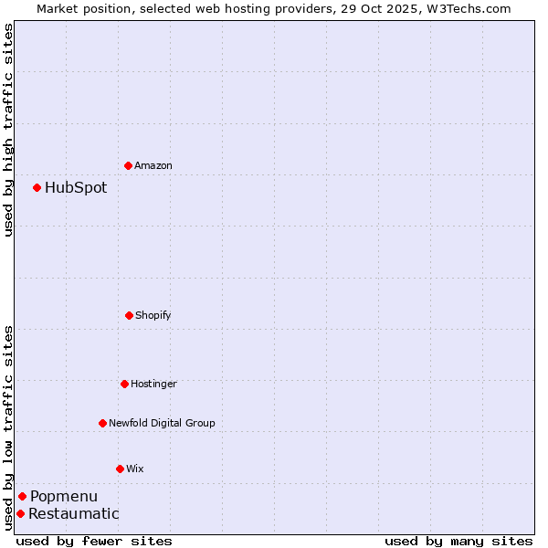 Market position of HubSpot vs. Popmenu vs. Restaumatic