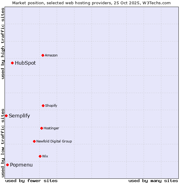 Market position of HubSpot vs. Popmenu vs. Semplify