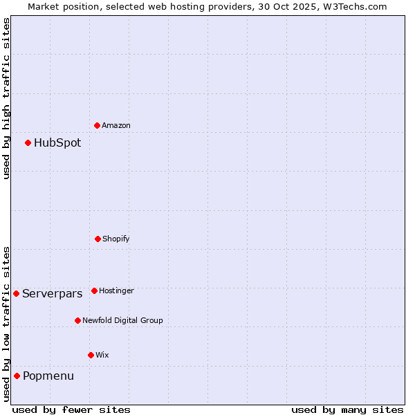 Market position of HubSpot vs. Popmenu vs. Serverpars