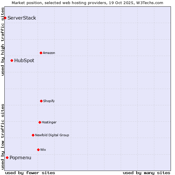 Market position of HubSpot vs. Popmenu vs. ServerStack