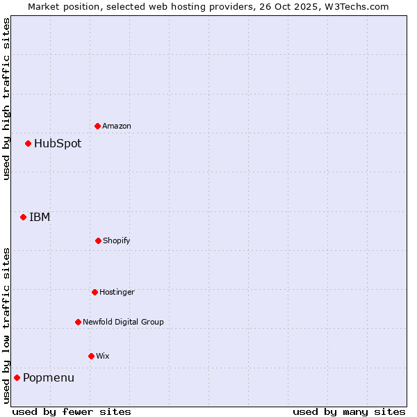 Market position of HubSpot vs. IBM vs. Popmenu