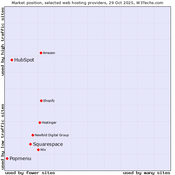 Market position of Squarespace vs. HubSpot vs. Popmenu