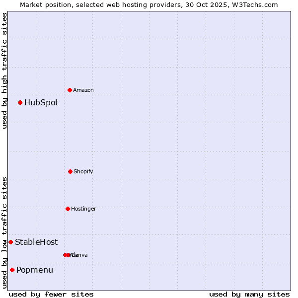Market position of HubSpot vs. Popmenu vs. StableHost
