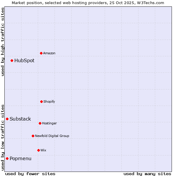 Market position of HubSpot vs. Substack vs. Popmenu