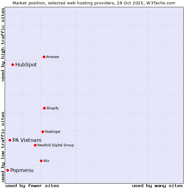 Market position of HubSpot vs. PA Vietnam vs. Popmenu
