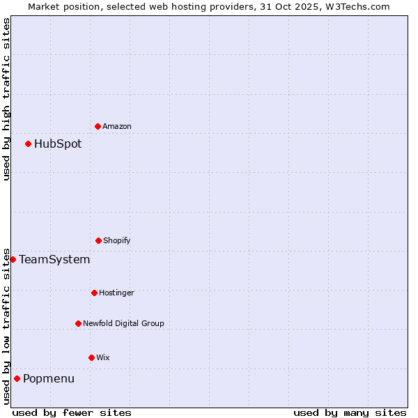 Market position of HubSpot vs. Popmenu vs. TeamSystem