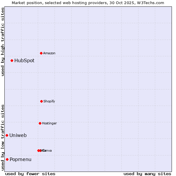 Market position of HubSpot vs. Popmenu vs. Uniweb