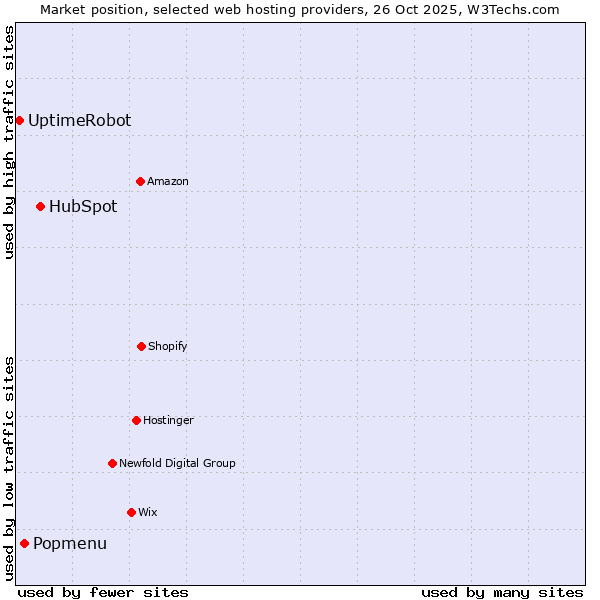 Market position of HubSpot vs. Popmenu vs. UptimeRobot