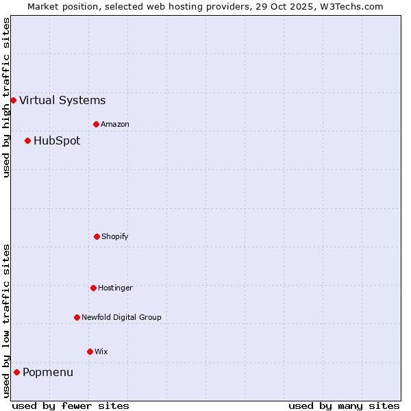 Market position of HubSpot vs. Popmenu vs. Virtual Systems