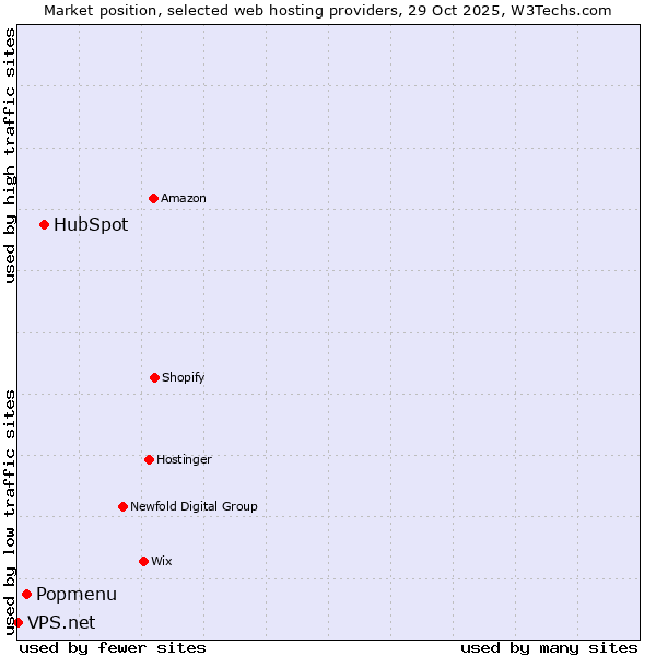 Market position of HubSpot vs. Popmenu vs. VPS.net
