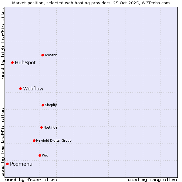 Market position of Webflow vs. HubSpot vs. Popmenu