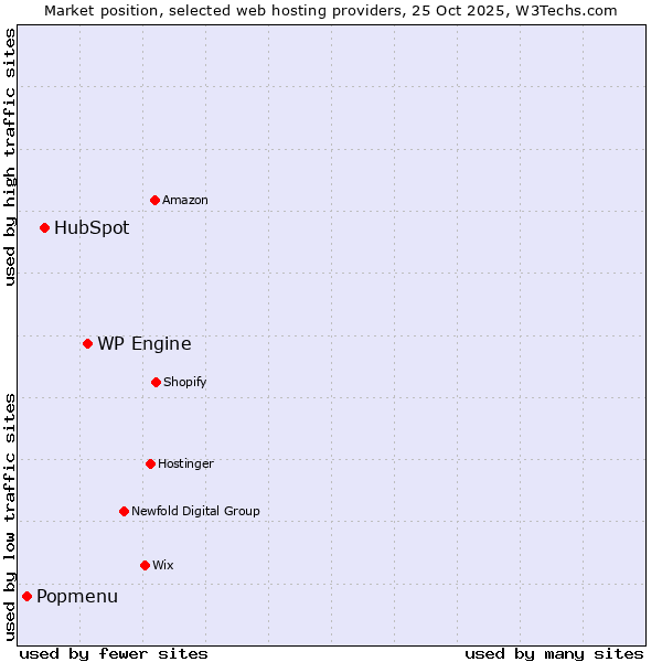Market position of WP Engine vs. HubSpot vs. Popmenu