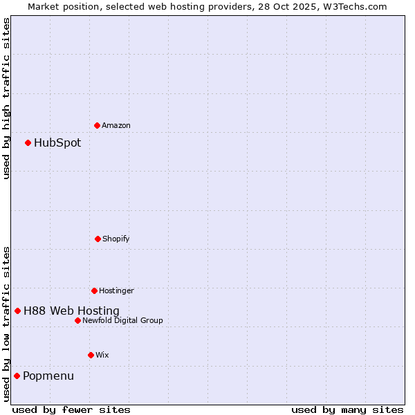 Market position of HubSpot vs. H88 Web Hosting vs. Popmenu