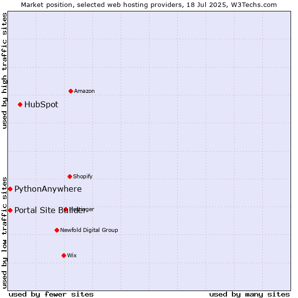 Market position of HubSpot vs. Portal Site Builder vs. PythonAnywhere