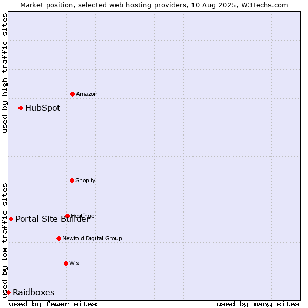 Market position of HubSpot vs. Portal Site Builder vs. Raidboxes