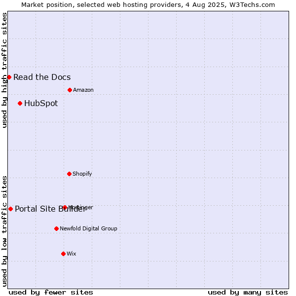 Market position of HubSpot vs. Portal Site Builder vs. Read the Docs