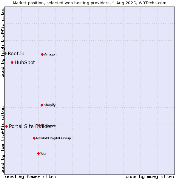 Market position of HubSpot vs. Portal Site Builder vs. Root.lu