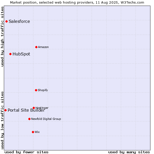 Market position of HubSpot vs. Salesforce vs. Portal Site Builder