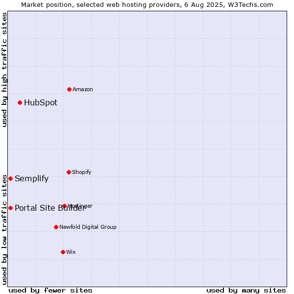 Market position of HubSpot vs. Portal Site Builder vs. Semplify