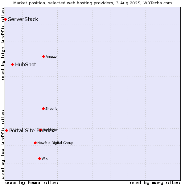 Market position of HubSpot vs. Portal Site Builder vs. ServerStack