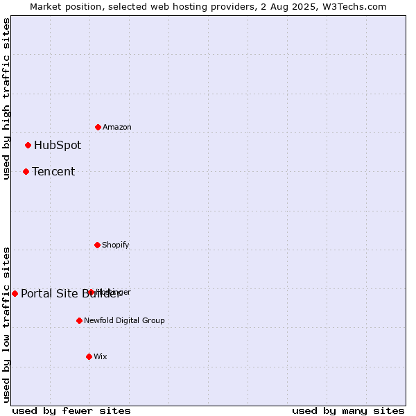 Market position of HubSpot vs. Tencent vs. Portal Site Builder