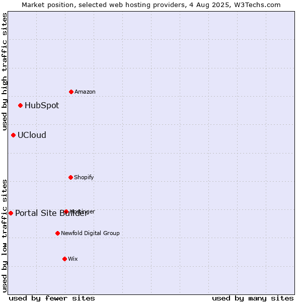Market position of HubSpot vs. UCloud vs. Portal Site Builder