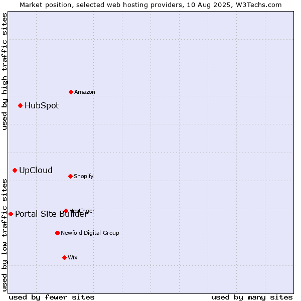 Market position of HubSpot vs. UpCloud vs. Portal Site Builder